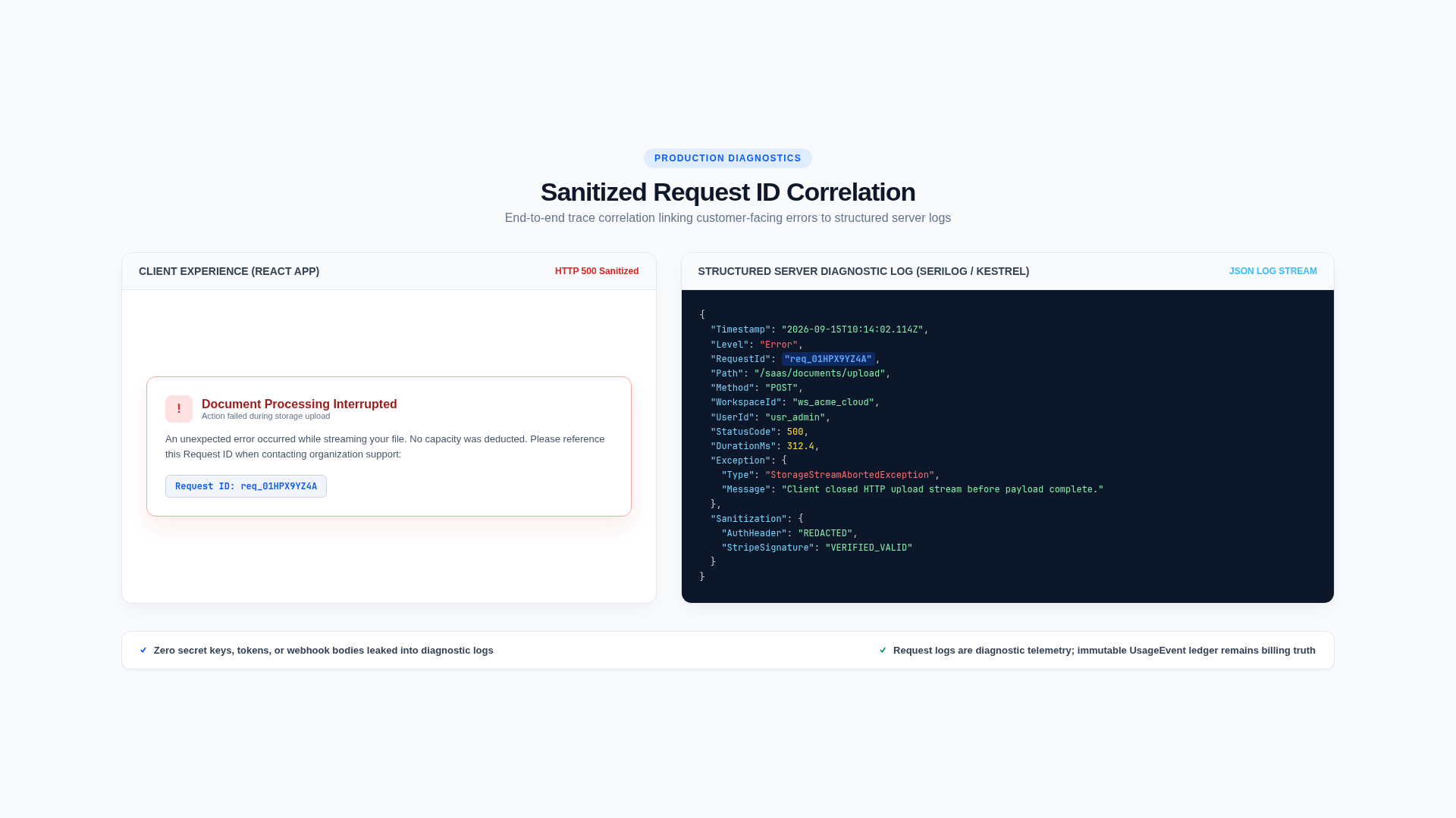 Sanitized Request ID Correlation linking Client to Structured Server Log