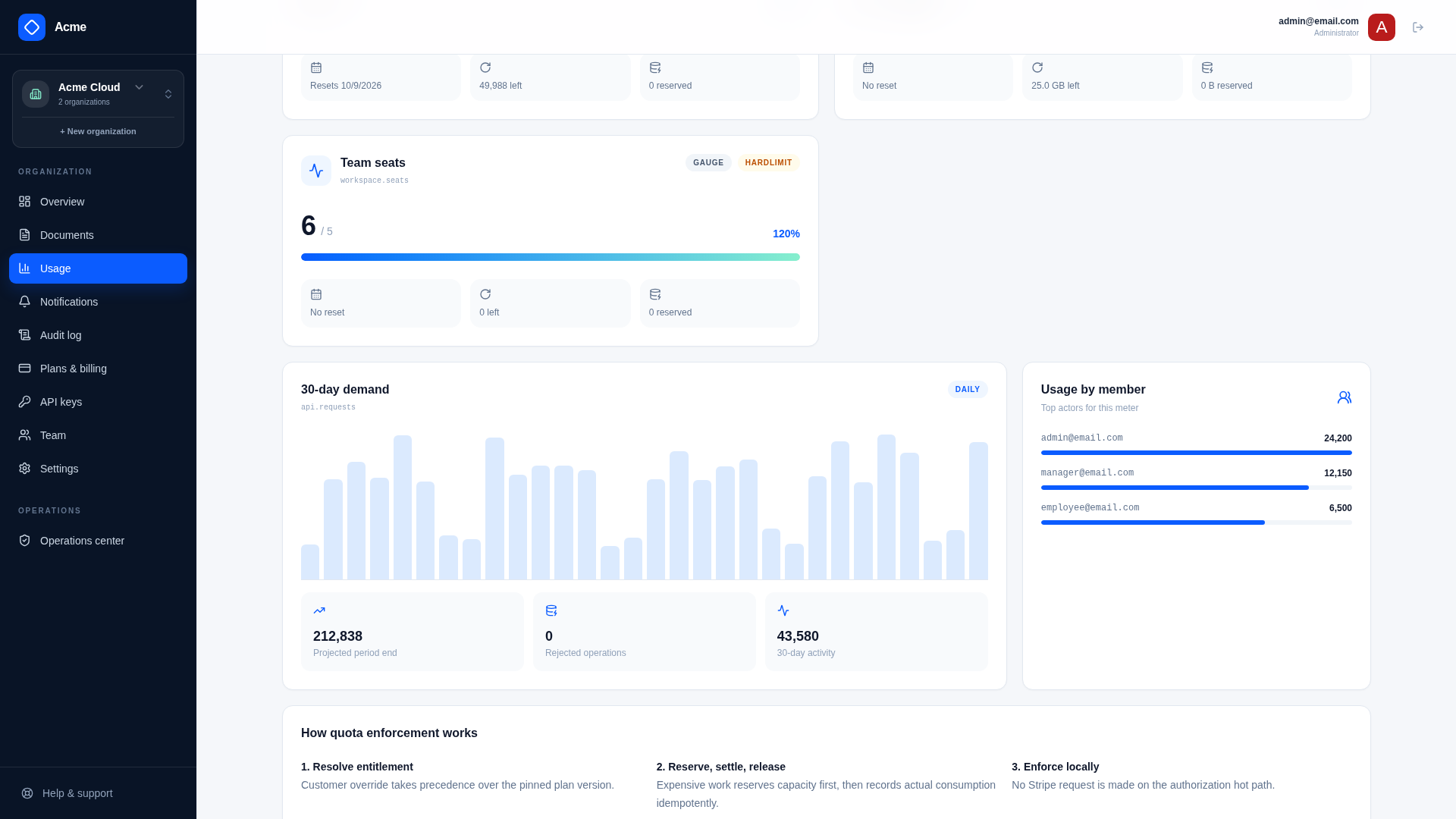 Customer Usage Dashboard and Analytics
