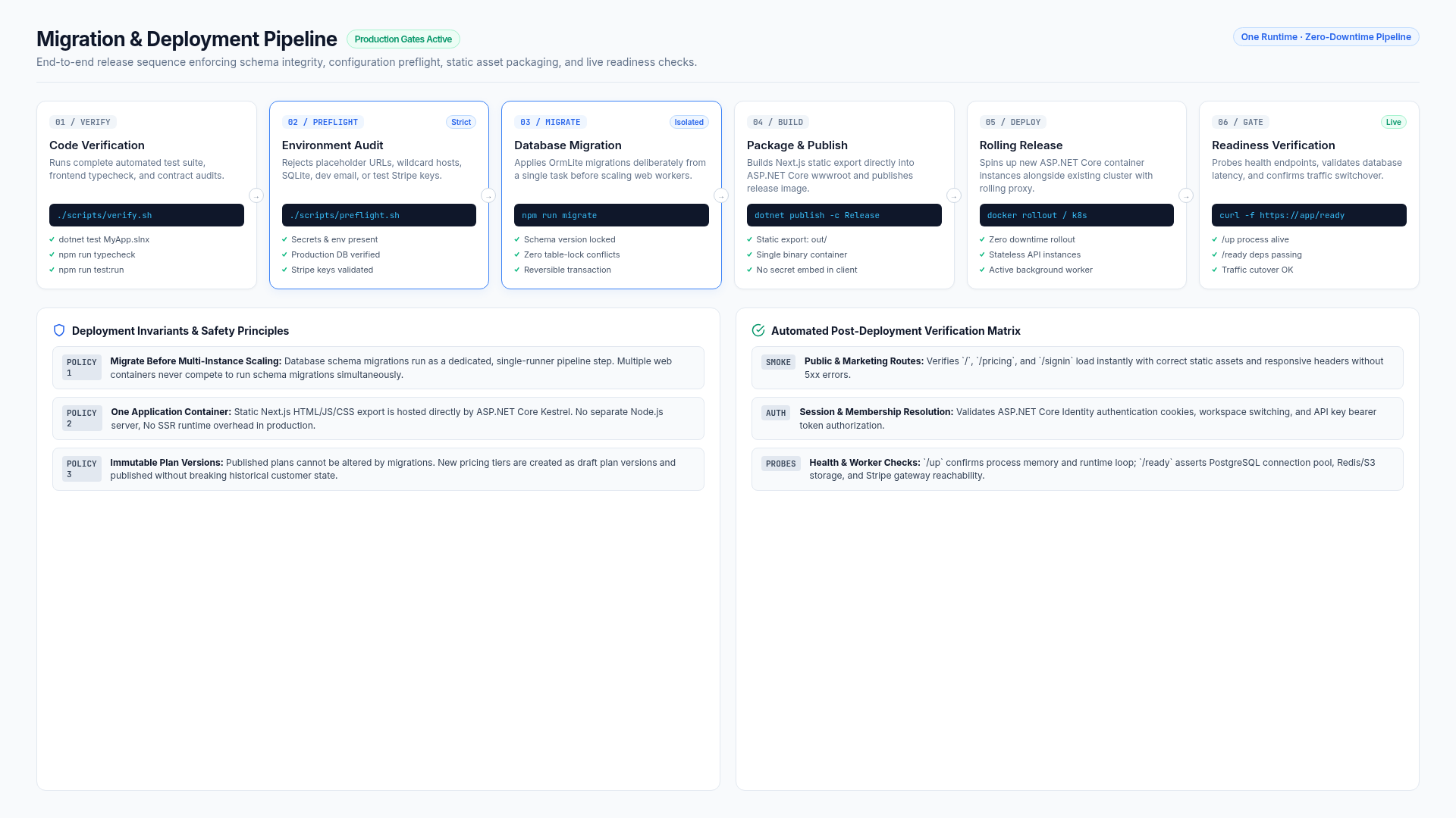 Migration and Deployment Pipeline Flow