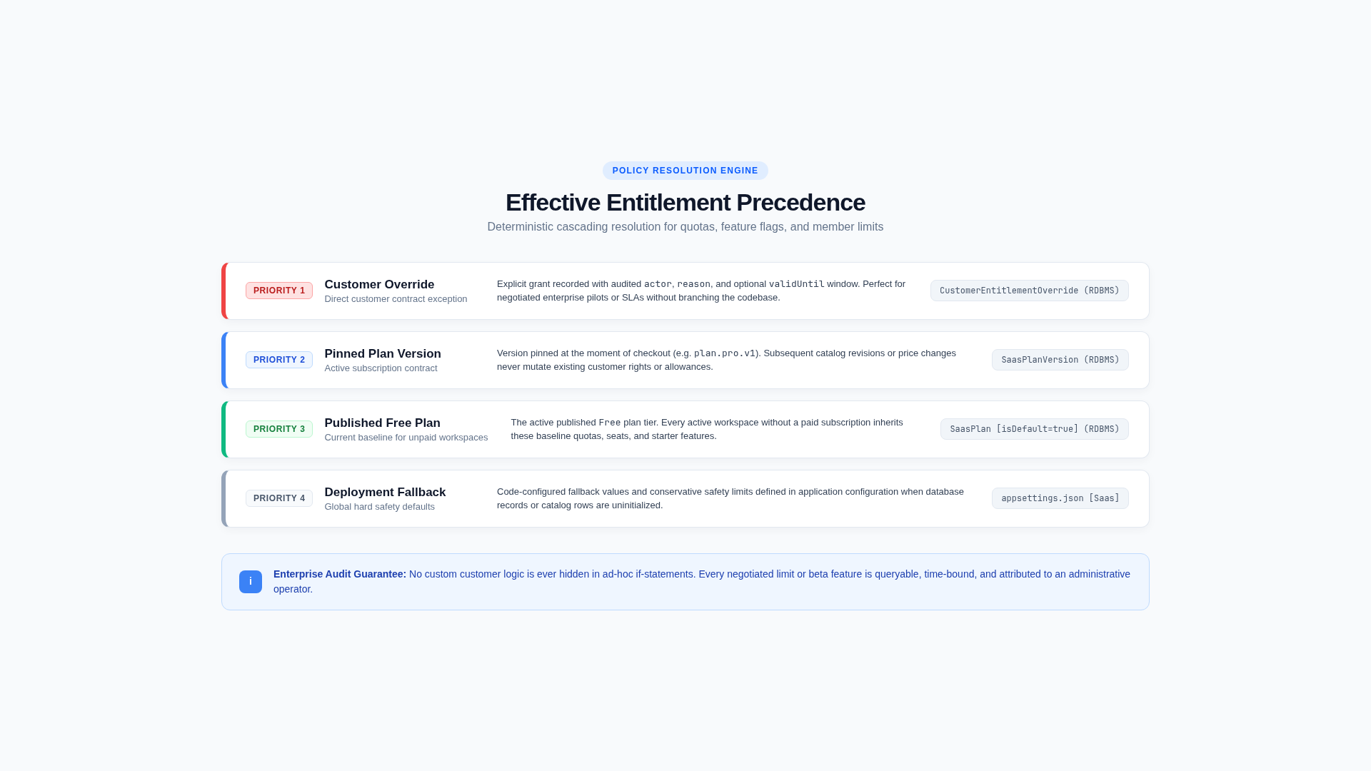 Entitlement Resolution Precedence