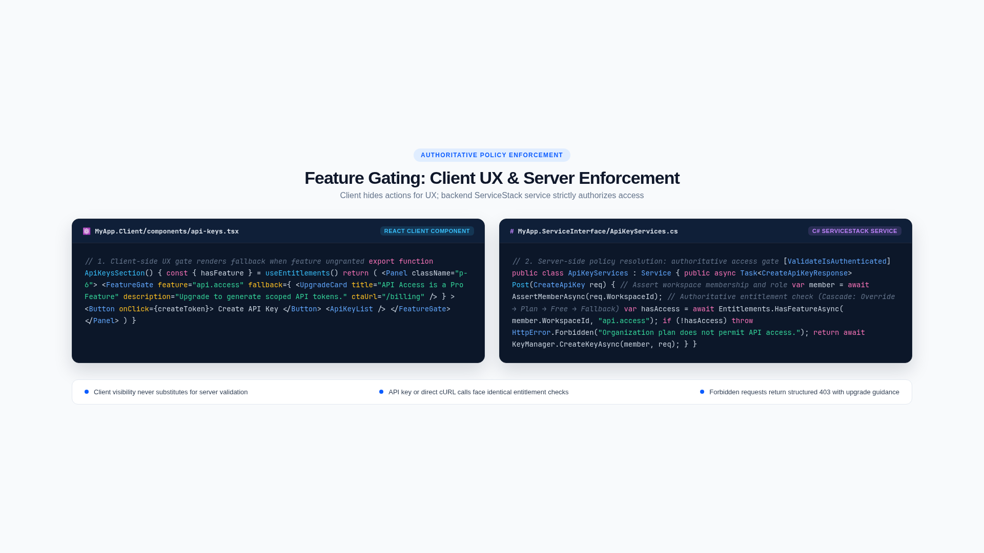 Declarative Feature Gating