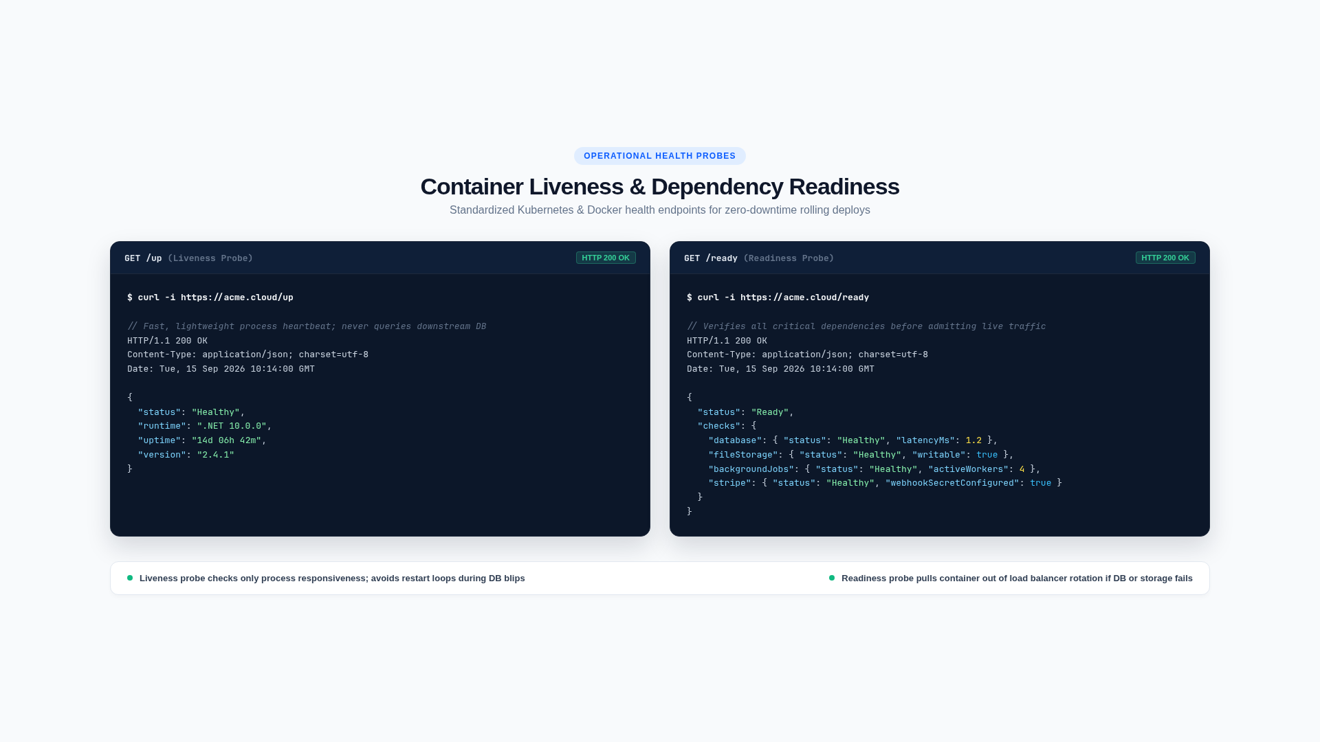 Container Liveness and Readiness Probes