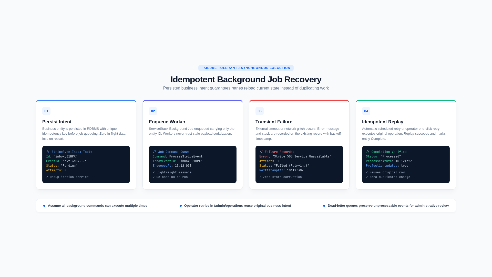 Idempotent Background Job Recovery Flow