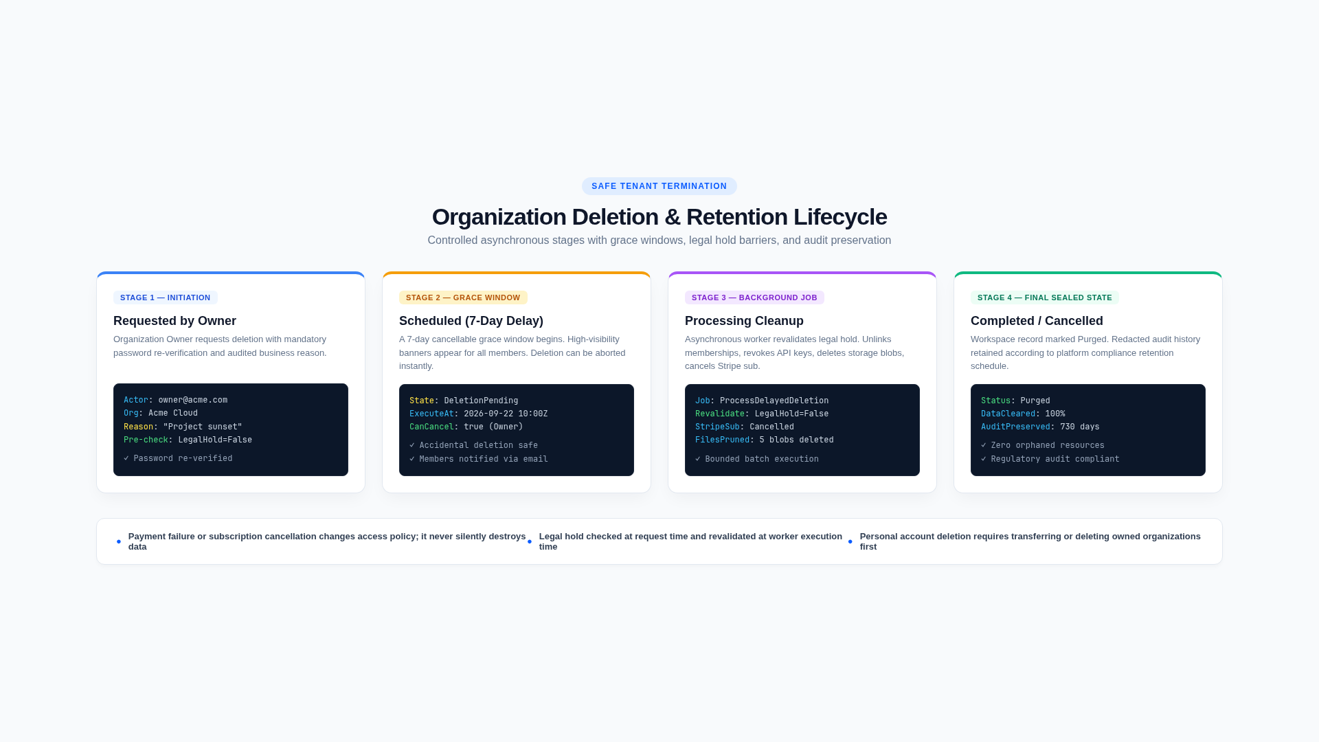 Organization Deletion and Retention Lifecycle Timeline