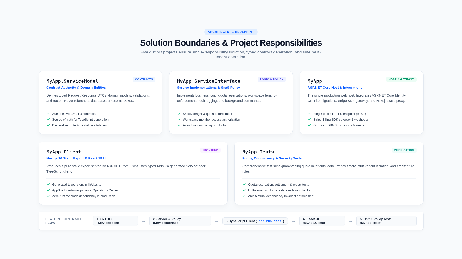 Repository Map and Development Landmarks