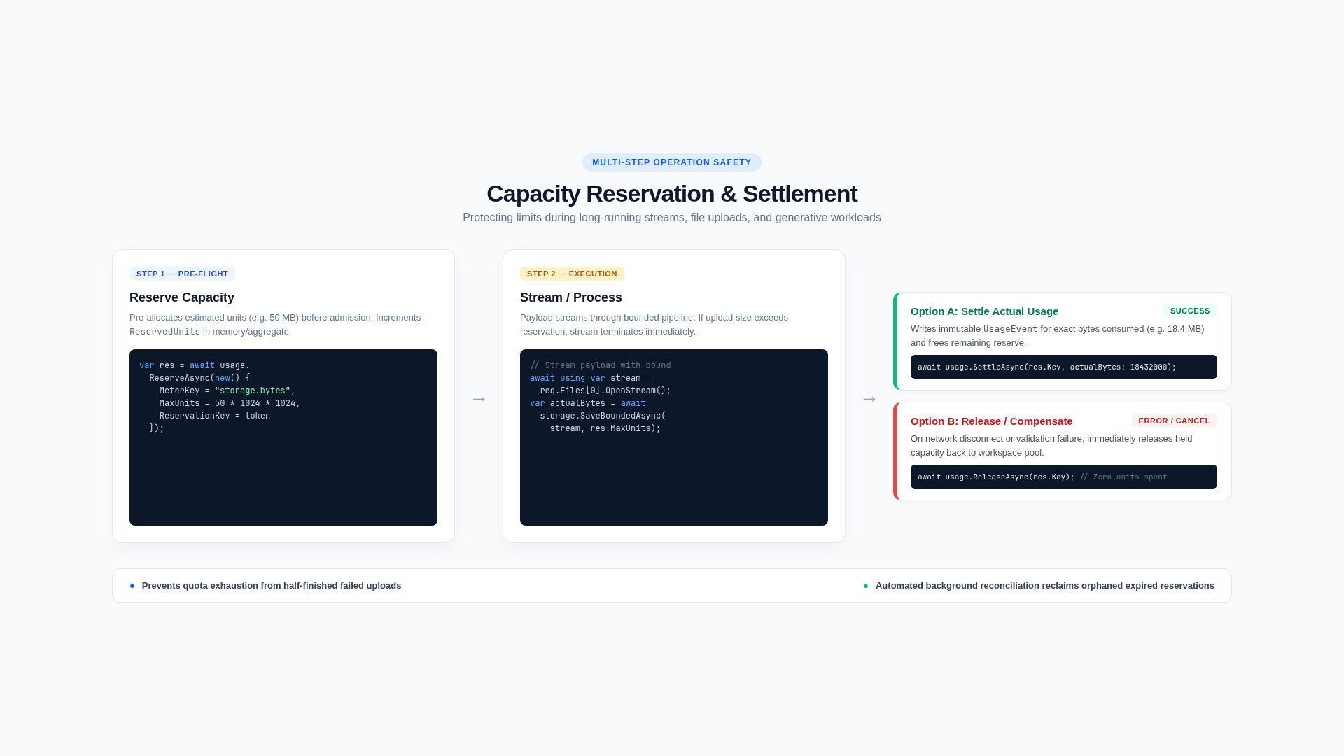 Capacity Reservation and Settlement Flow