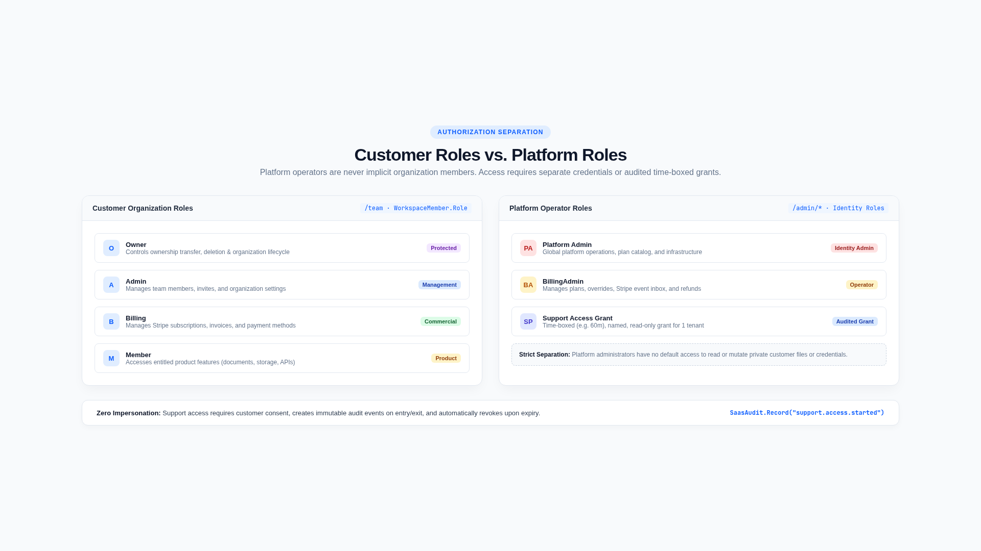 Role and Authorization Boundaries