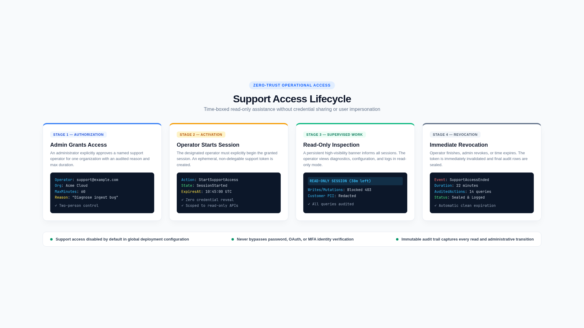 Support Access Four-Stage Lifecycle