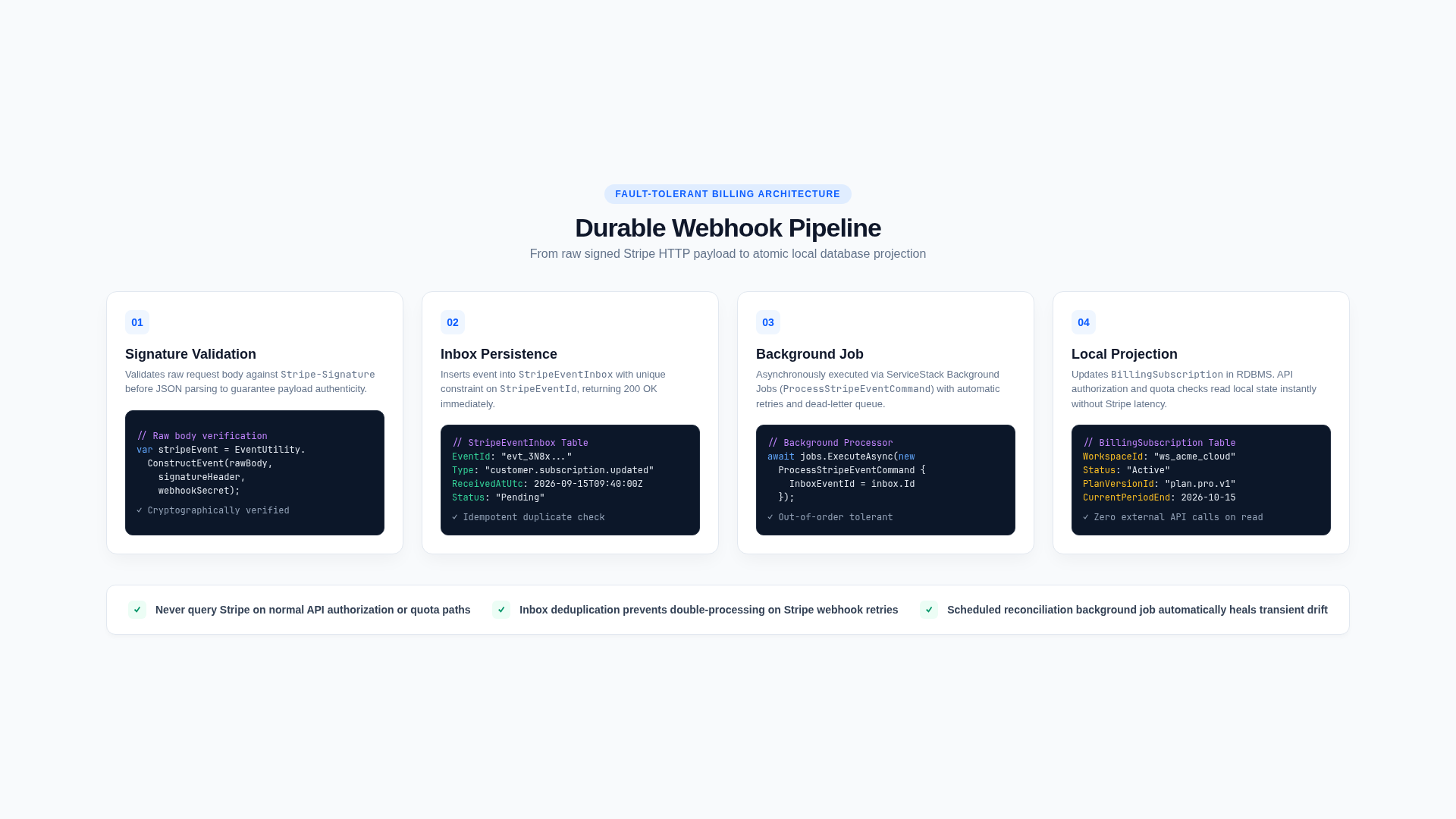 Webhook Ingestion and Asynchronous Execution Pipeline